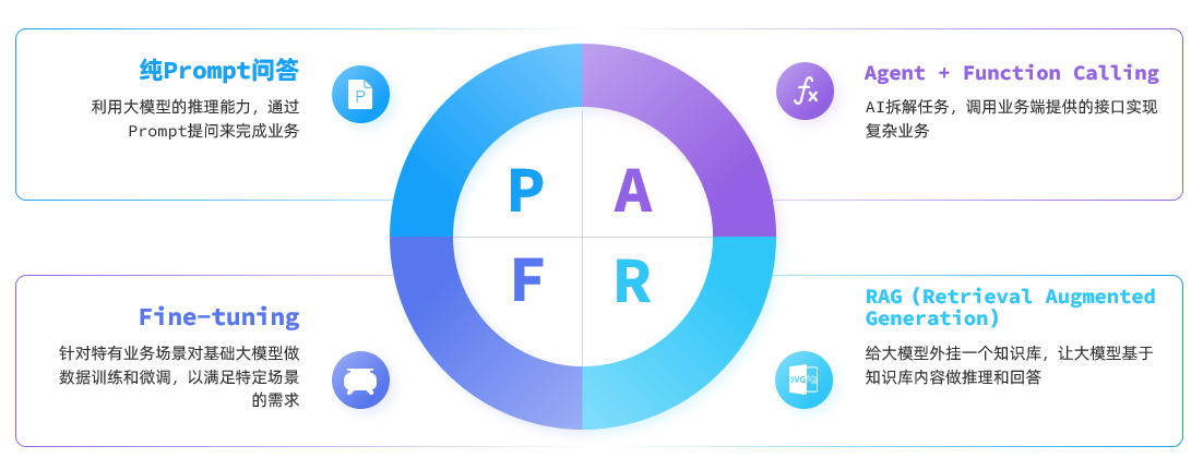 大模型应用技术架构