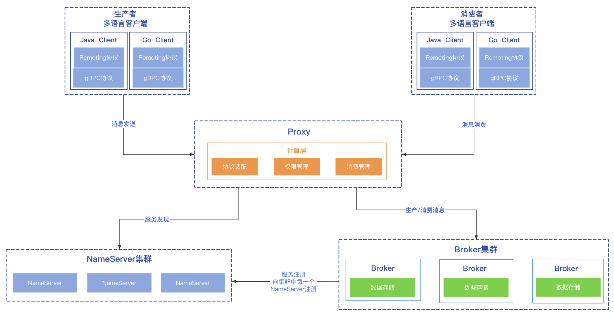 rocketmq-架构-5.0-之后