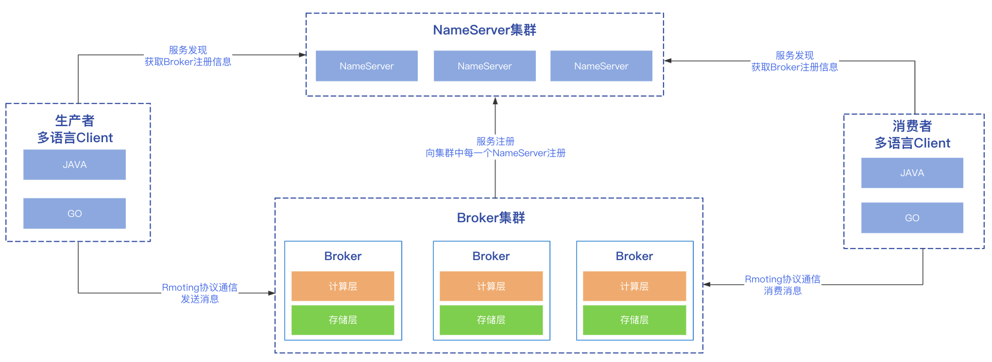 rocketmq-架构-5.0-之前