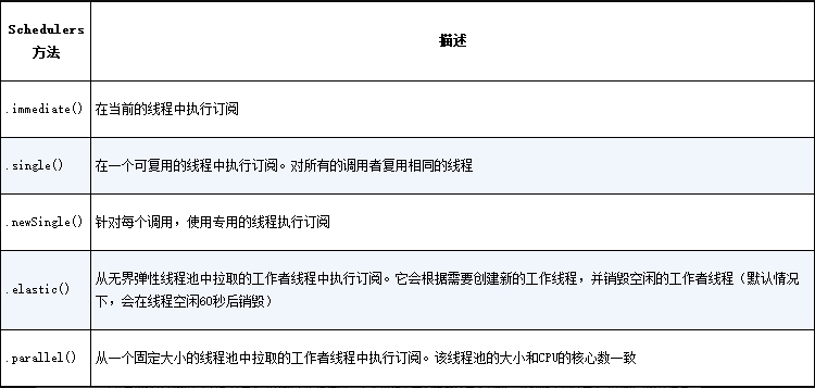 Schedulers支持的并发模型
